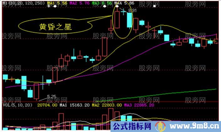 三种K线十字星的用法