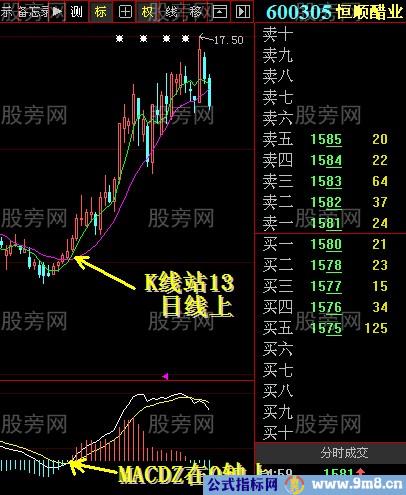 MACD中0轴的重要性