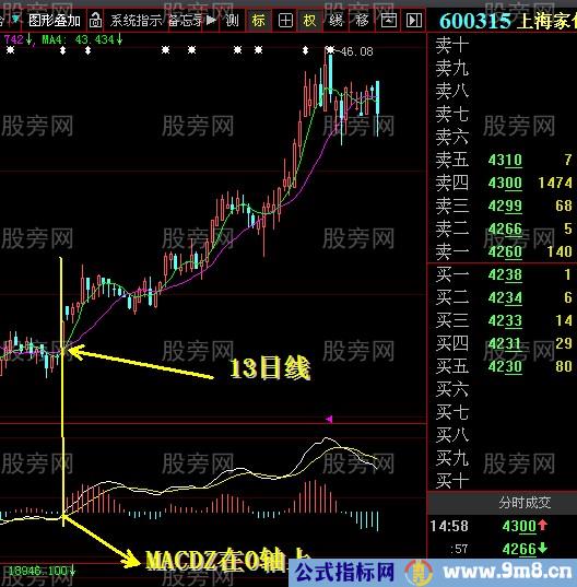 MACD中0轴的重要性