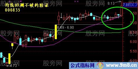 均线回测不破实例演示