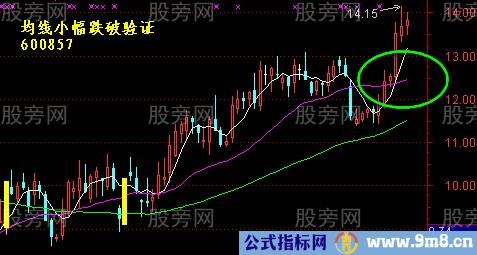 均线回测不破实例演示