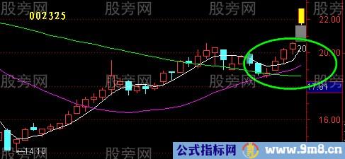 均线回测不破实例演示