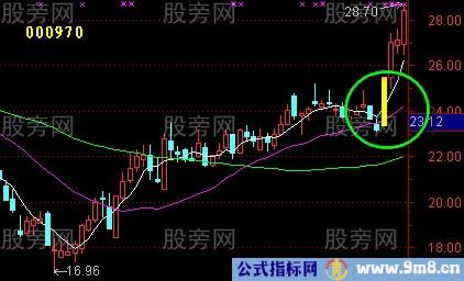 均线回测不破实例演示