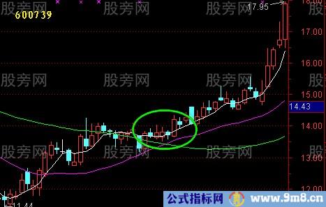 均线回测不破实例演示