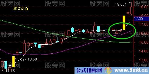 均线回测不破实例演示