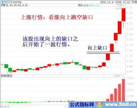 简单易学的跳空缺口