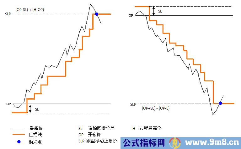 设置止损，让盈利奔跑