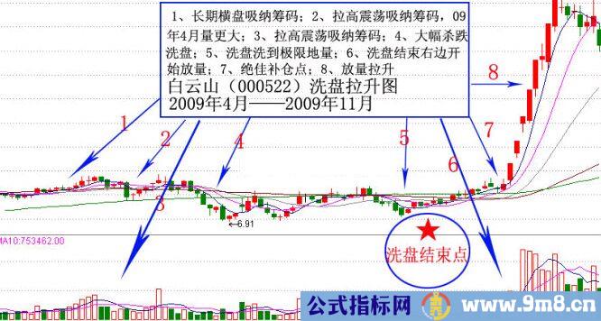 判断洗盘结束图解