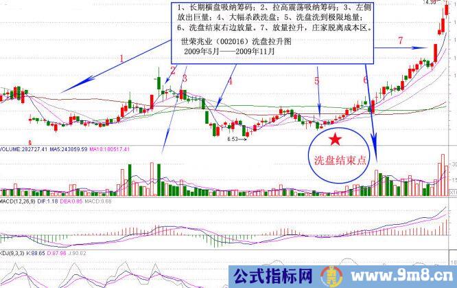 判断洗盘结束图解