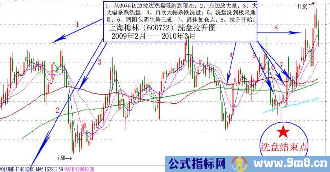 判断洗盘结束图解