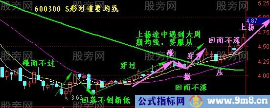 S形穿越均线图解