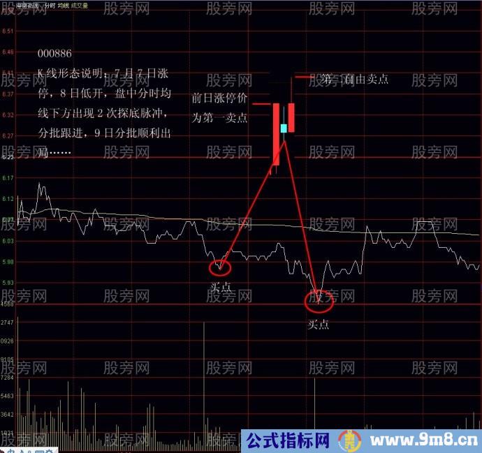 短线强势股实战操作图解