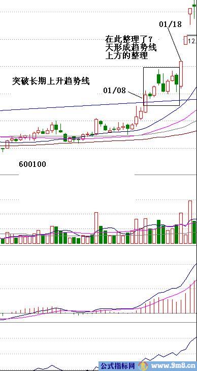 突破阻力线后涨停战法