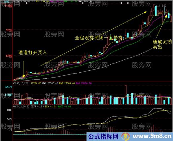 黄金通道均线形态图解