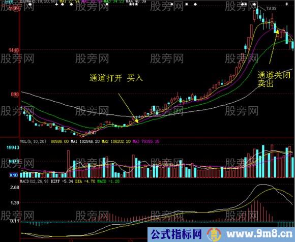 黄金通道均线形态图解