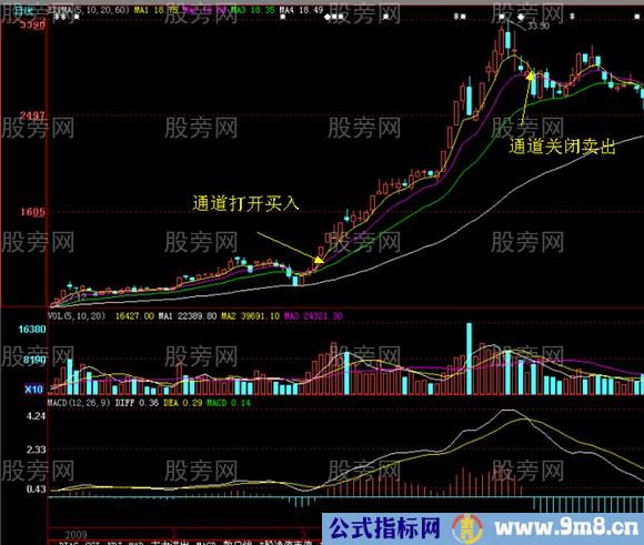 黄金通道均线形态图解