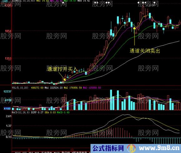 黄金通道均线形态图解