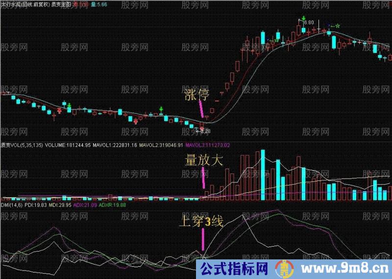 DMI连穿三线抄大底