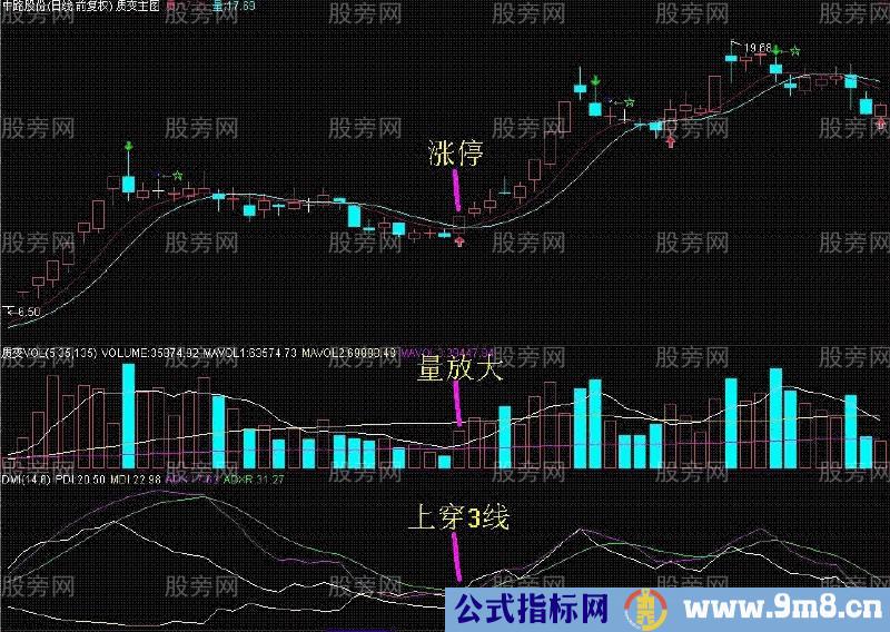 DMI连穿三线抄大底