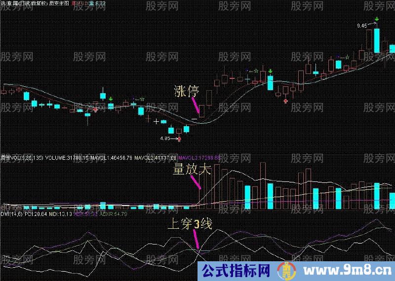 DMI连穿三线抄大底