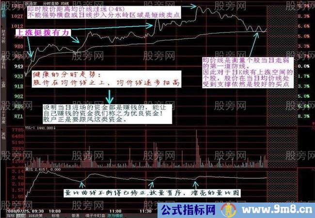 通过分时图看懂庄家资金强弱