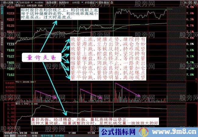 通过分时图看懂庄家资金强弱