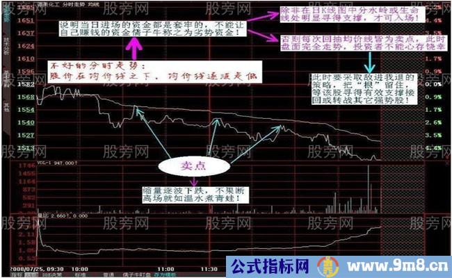 通过分时图看懂庄家资金强弱