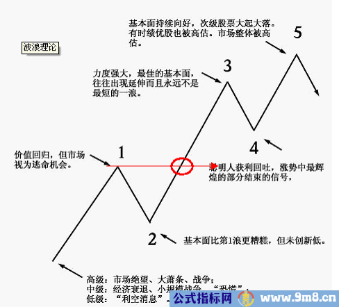 只需三步抓住主升浪