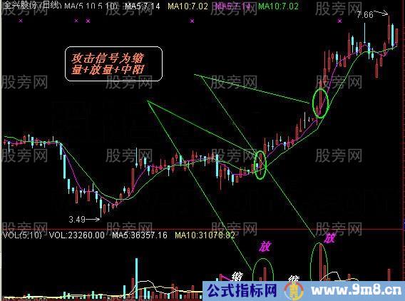 常用K线实战经验17式