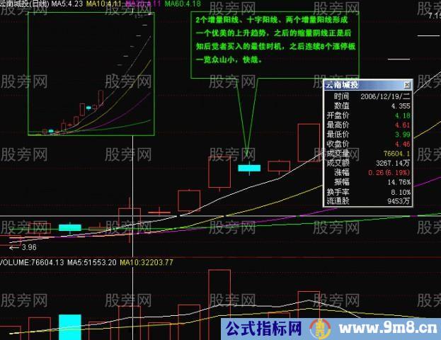 常用K线实战经验17式