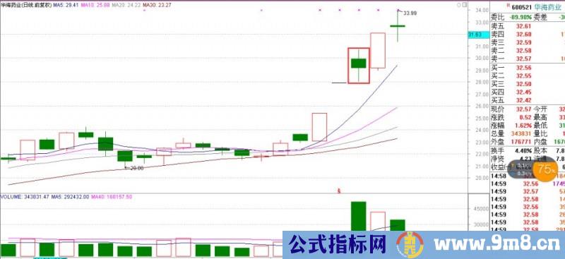 最强悍的洗盘手法