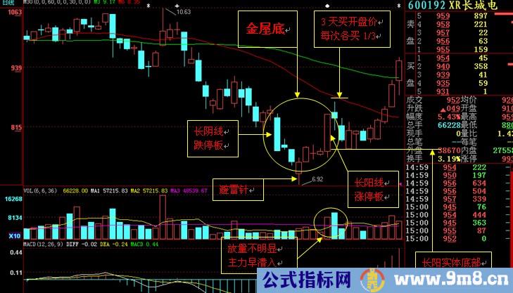 10张图讲解如何做反弹行情