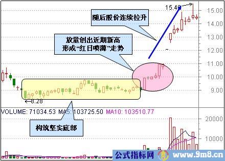 三种整理突破形态