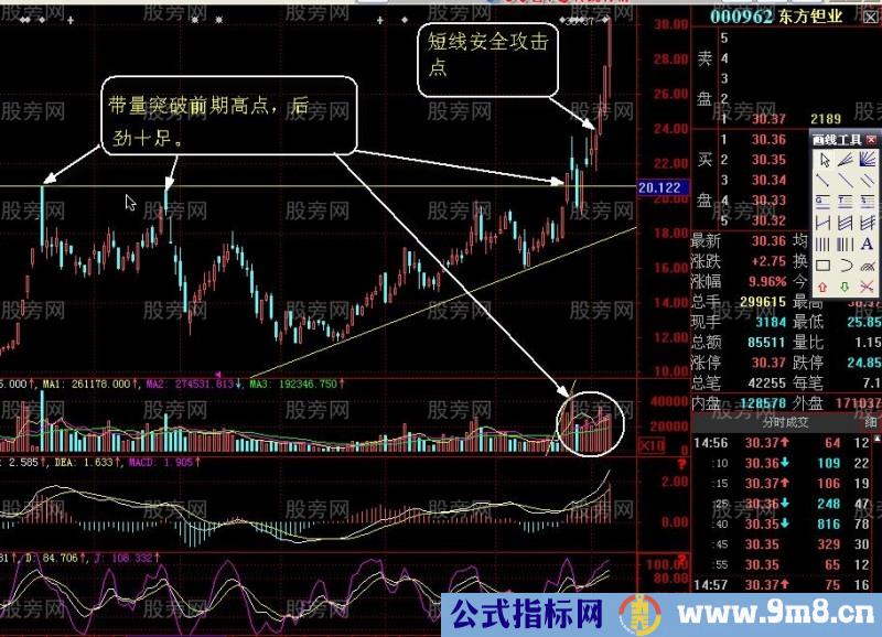 放量突破攻击K线组合