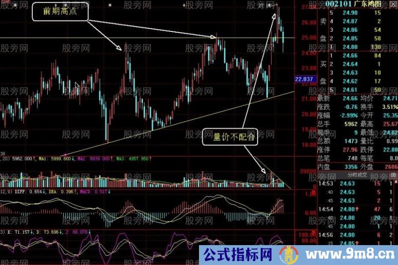 放量突破攻击K线组合