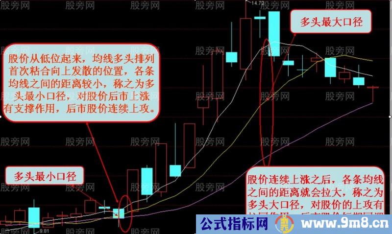 均线口径的理解与应用