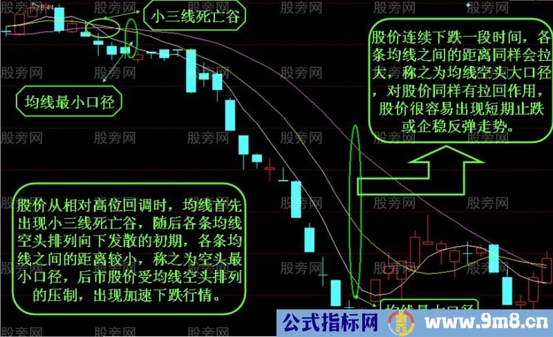 均线口径的理解与应用