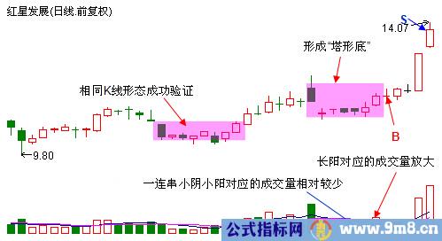 塔形底上攻形态