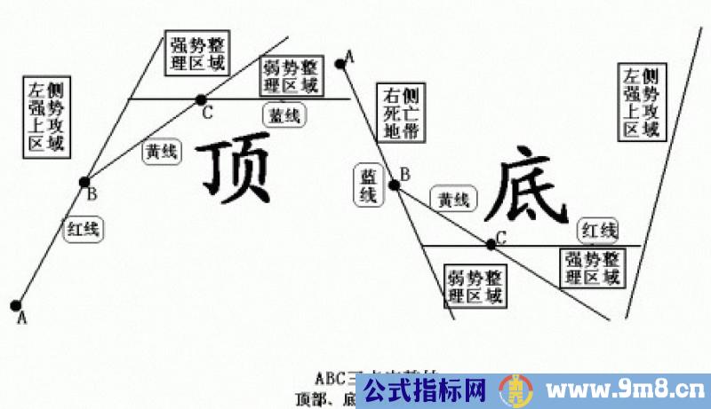 长篇解析ABC三点定乾坤炒股战法