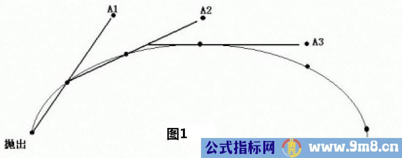 长篇解析ABC三点定乾坤炒股战法