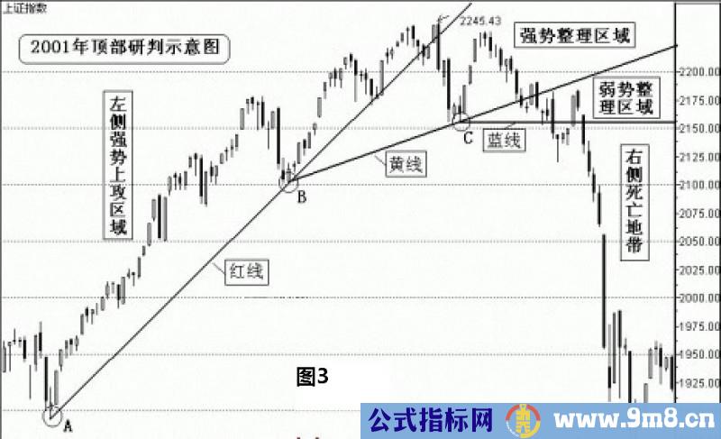 长篇解析ABC三点定乾坤炒股战法