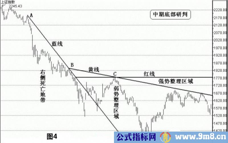 长篇解析ABC三点定乾坤炒股战法