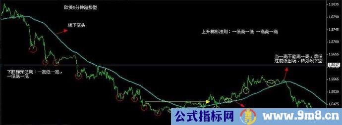 5分钟图120均线KDJ梯形法则