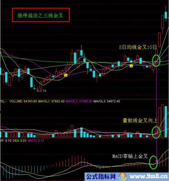 抓涨停战法四式