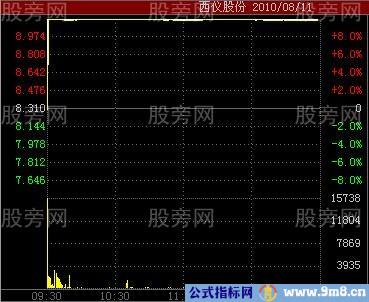 五种分时图涨停形态