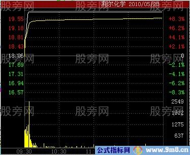 五种分时图涨停形态