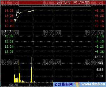 五种分时图涨停形态