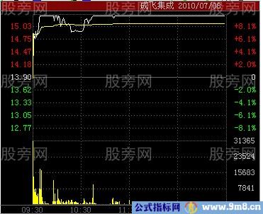 五种分时图涨停形态