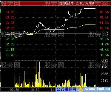 五种分时图涨停形态