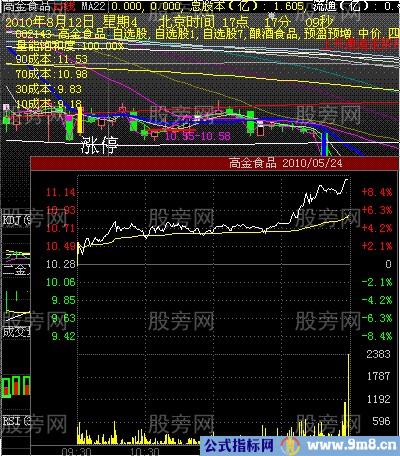 五种分时图%&&&&&%形态